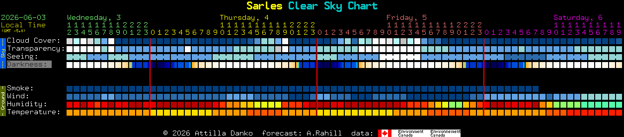 Current forecast for Sarles Clear Sky Chart