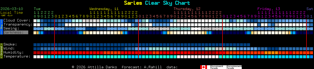 Current forecast for Sarles Clear Sky Chart