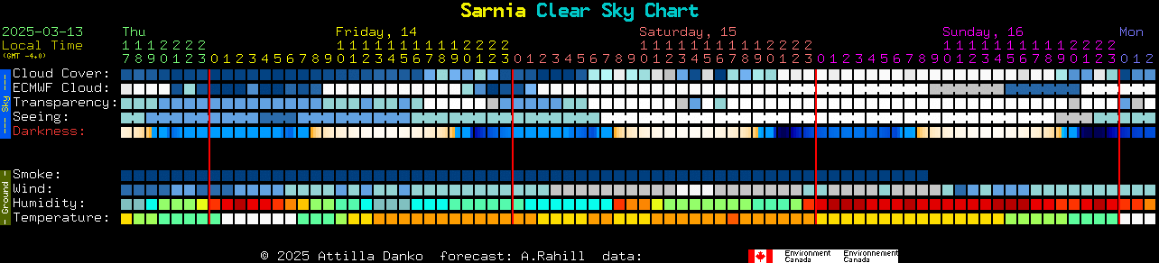 Current forecast for Sarnia Clear Sky Chart