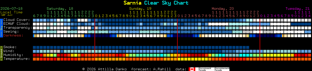 Current forecast for Sarnia Clear Sky Chart
