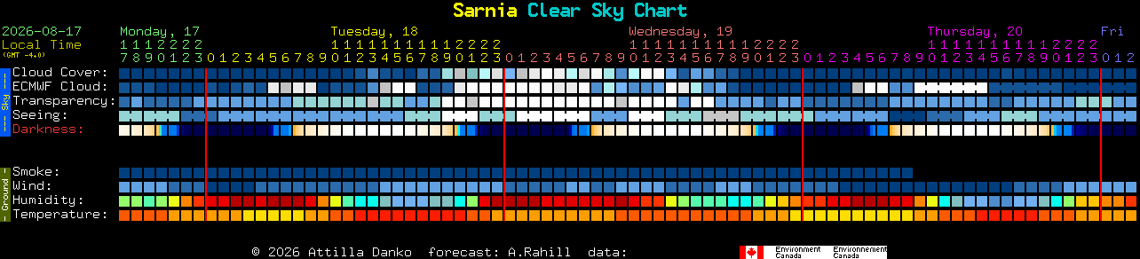 Current forecast for Sarnia Clear Sky Chart
