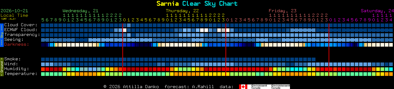 Current forecast for Sarnia Clear Sky Chart