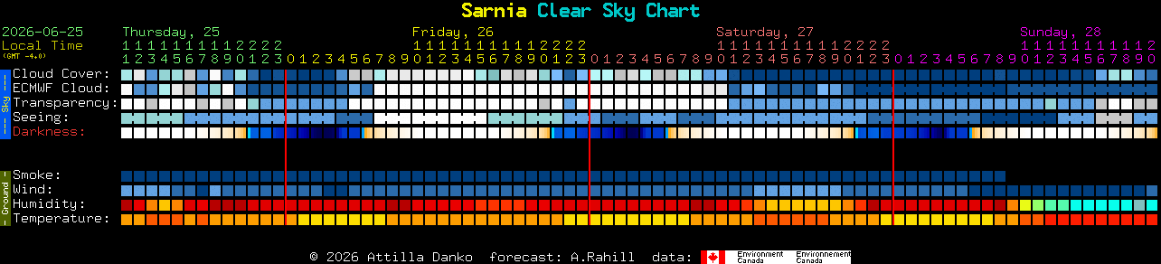 Current forecast for Sarnia Clear Sky Chart