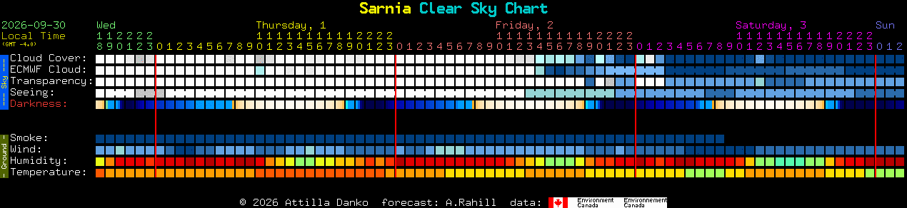Current forecast for Sarnia Clear Sky Chart