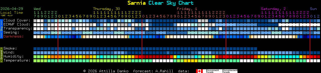 Current forecast for Sarnia Clear Sky Chart