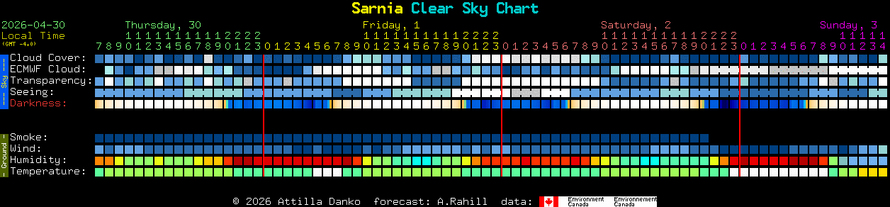 Current forecast for Sarnia Clear Sky Chart