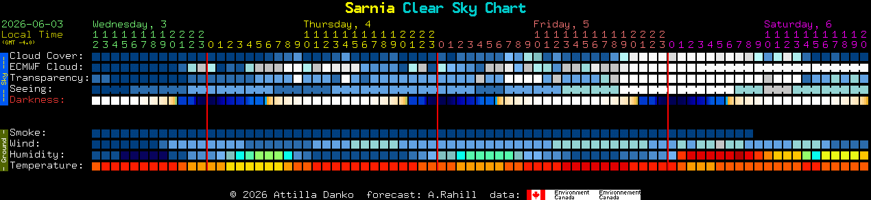 Current forecast for Sarnia Clear Sky Chart
