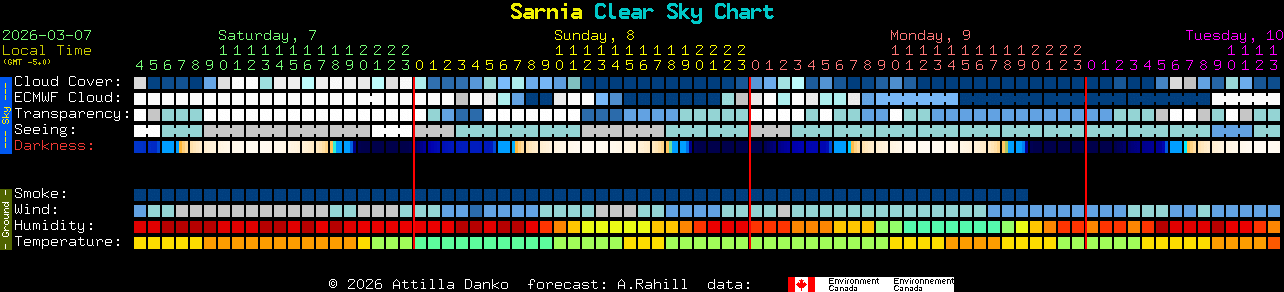 Current forecast for Sarnia Clear Sky Chart