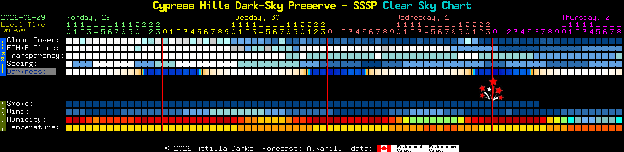 Current forecast for Cypress Hills Dark-Sky Preserve - SSSP Clear Sky Chart