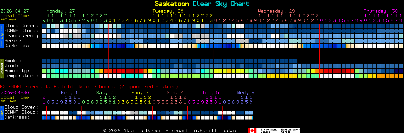 Current forecast for Saskatoon Clear Sky Chart