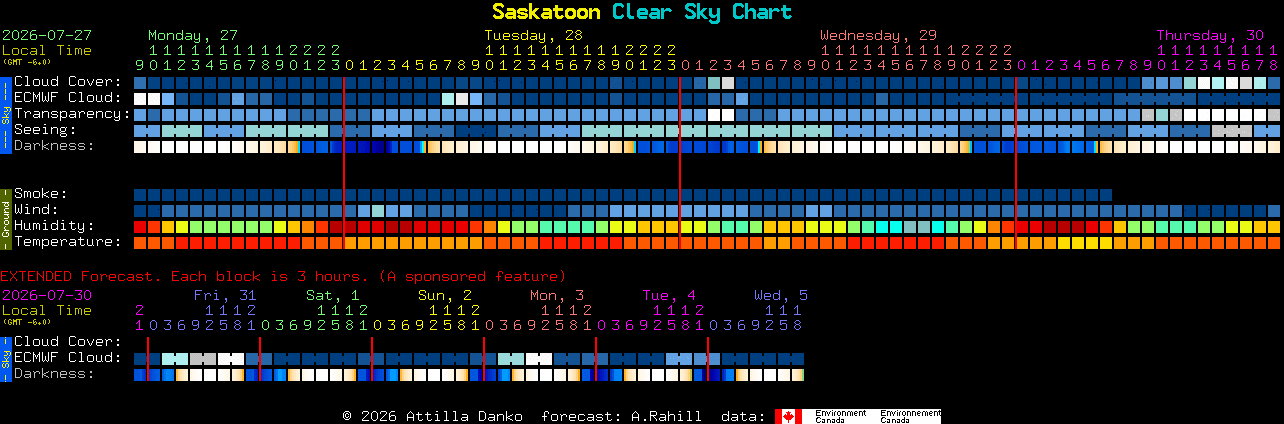 Current forecast for Saskatoon Clear Sky Chart