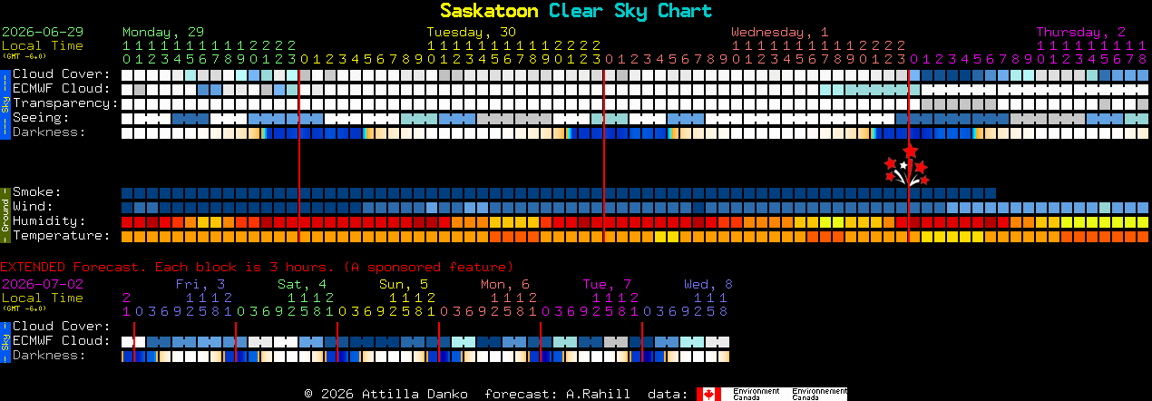Current forecast for Saskatoon Clear Sky Chart