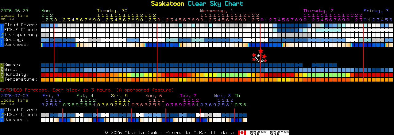 Current forecast for Saskatoon Clear Sky Chart