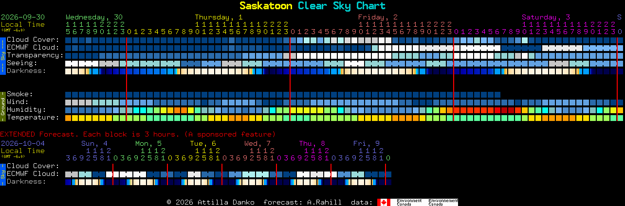 Current forecast for Saskatoon Clear Sky Chart
