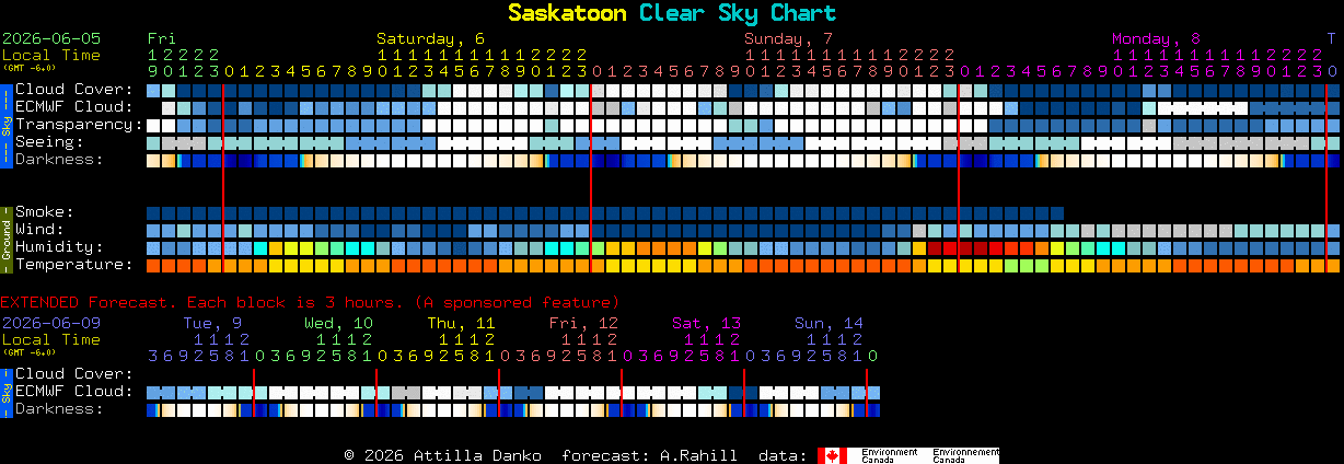 Current forecast for Saskatoon Clear Sky Chart