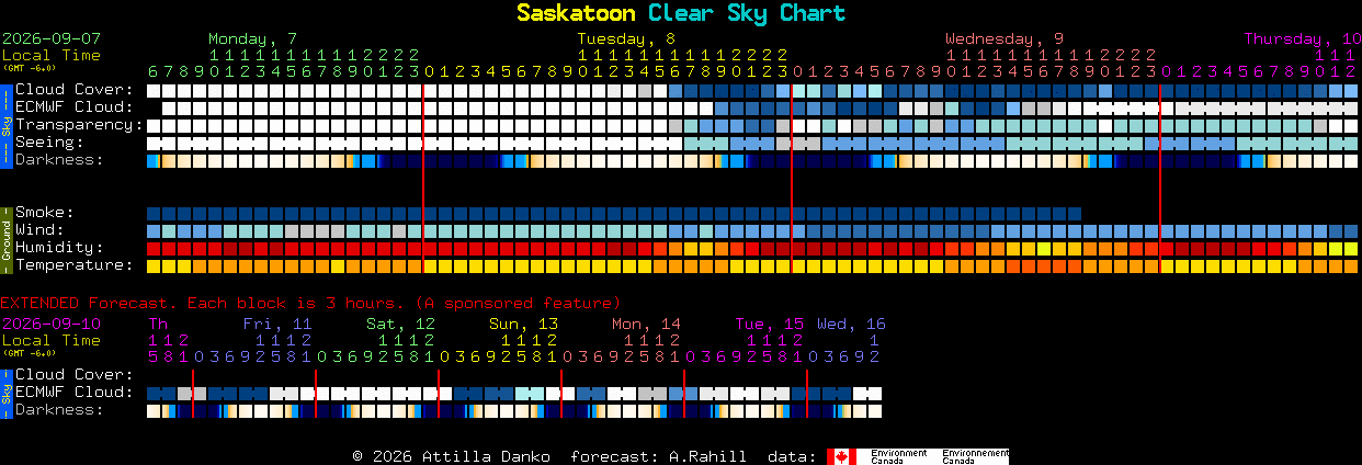 Current forecast for Saskatoon Clear Sky Chart
