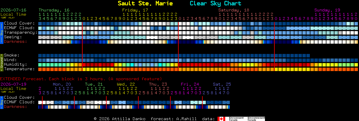 Current forecast for Sault Ste. Marie Clear Sky Chart