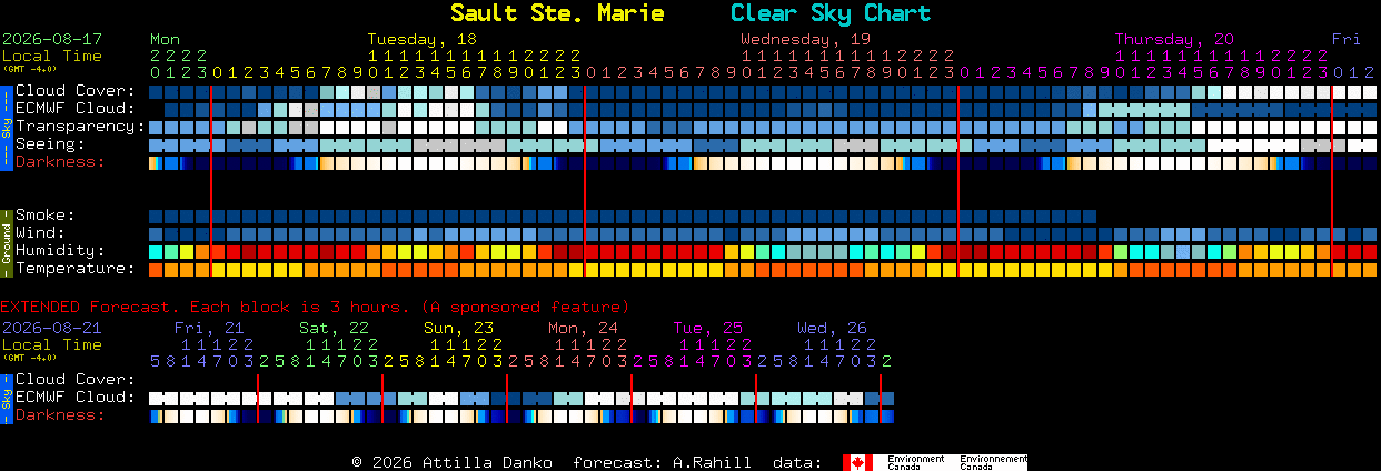 Current forecast for Sault Ste. Marie Clear Sky Chart