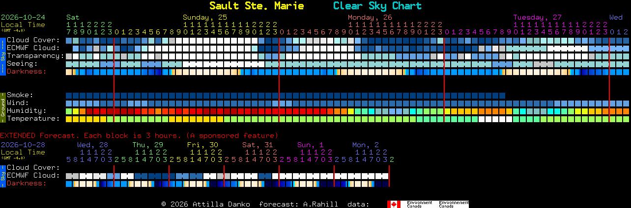Current forecast for Sault Ste. Marie Clear Sky Chart