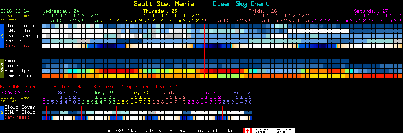 Current forecast for Sault Ste. Marie Clear Sky Chart