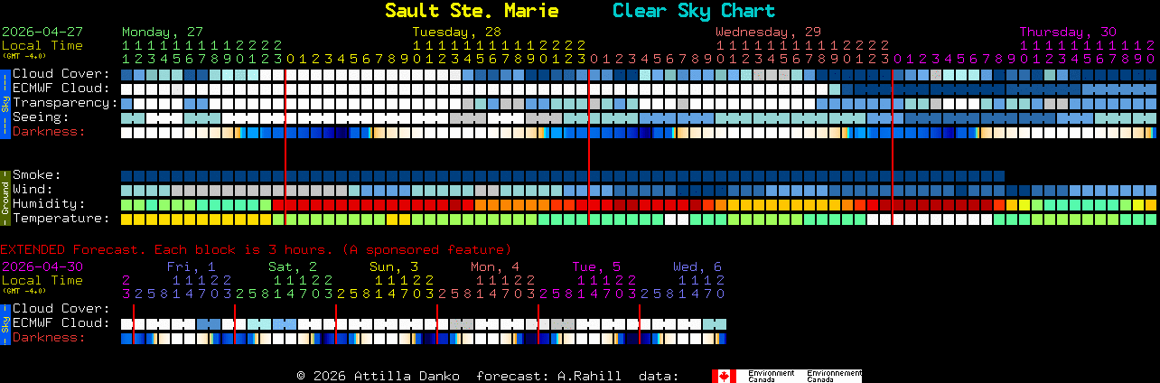 Current forecast for Sault Ste. Marie Clear Sky Chart
