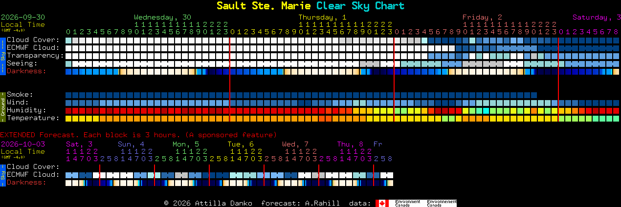 Current forecast for Sault Ste. Marie Clear Sky Chart