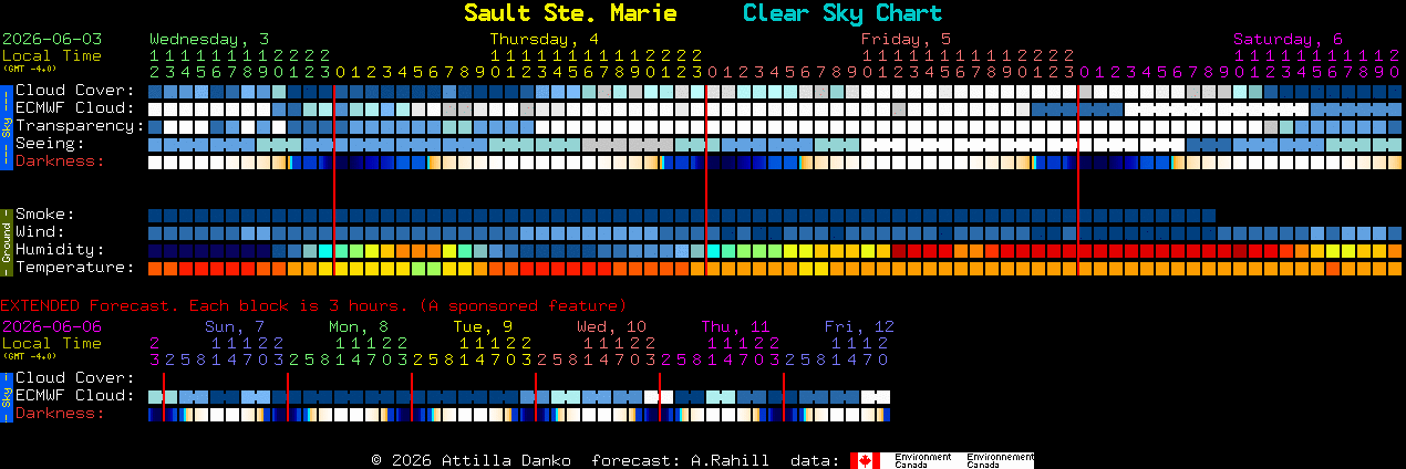Current forecast for Sault Ste. Marie Clear Sky Chart