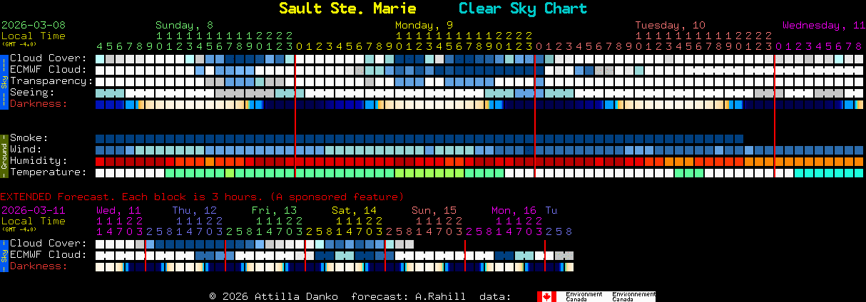 Current forecast for Sault Ste. Marie Clear Sky Chart