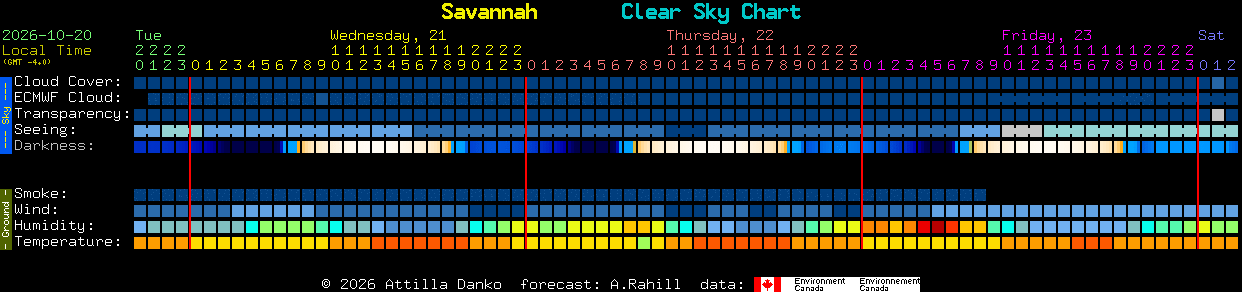 Current forecast for Savannah Clear Sky Chart