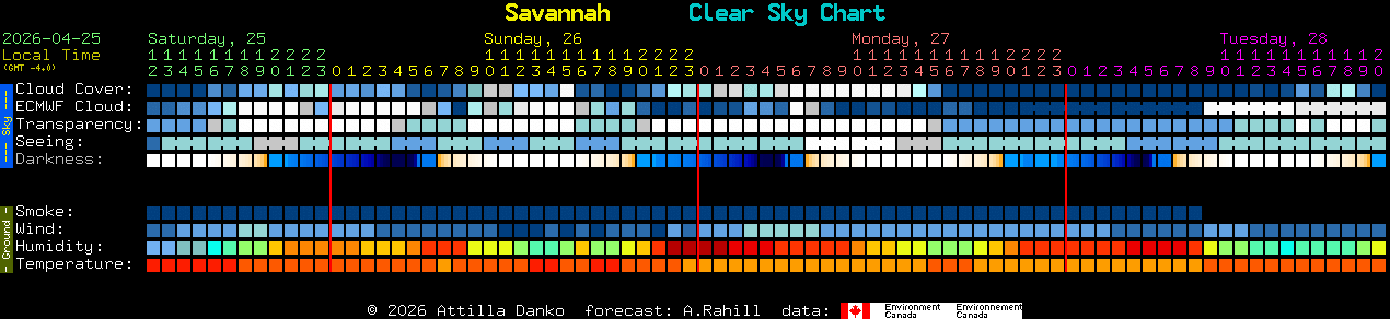 Current forecast for Savannah Clear Sky Chart