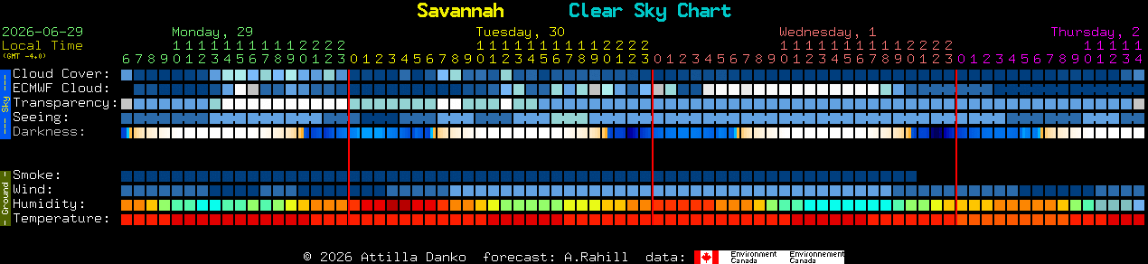 Current forecast for Savannah Clear Sky Chart