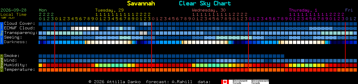 Current forecast for Savannah Clear Sky Chart