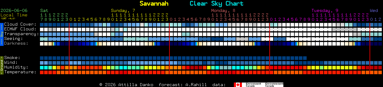 Current forecast for Savannah Clear Sky Chart