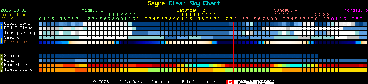 Current forecast for Sayre Clear Sky Chart