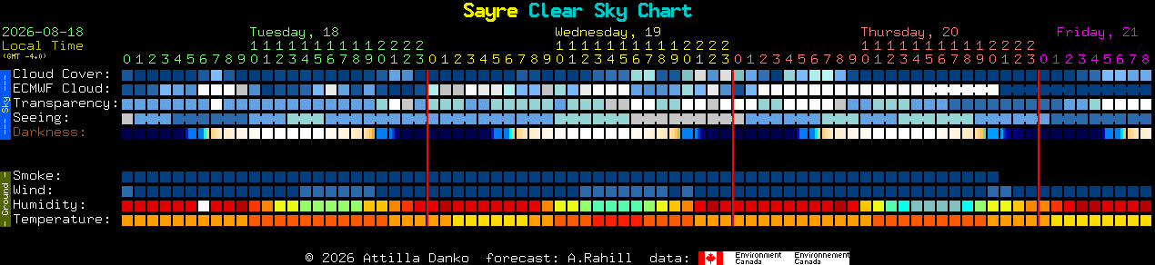 Current forecast for Sayre Clear Sky Chart