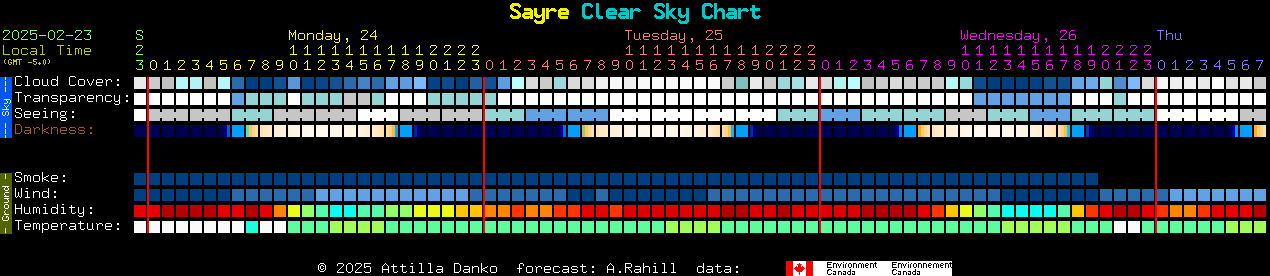 Current forecast for Sayre Clear Sky Chart