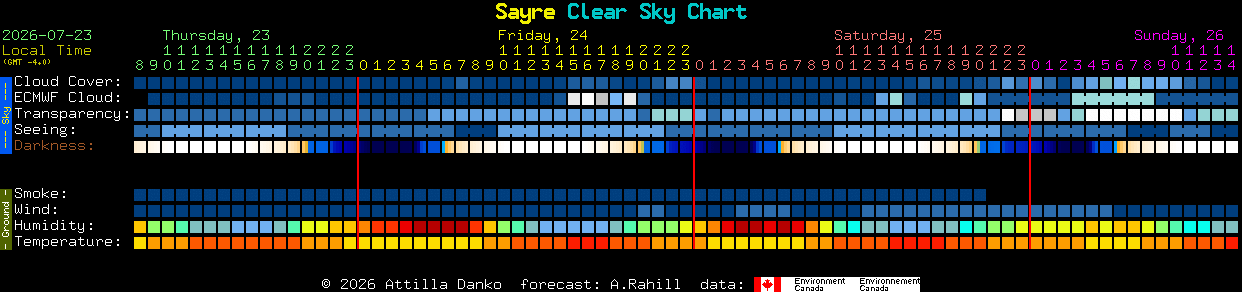 Current forecast for Sayre Clear Sky Chart