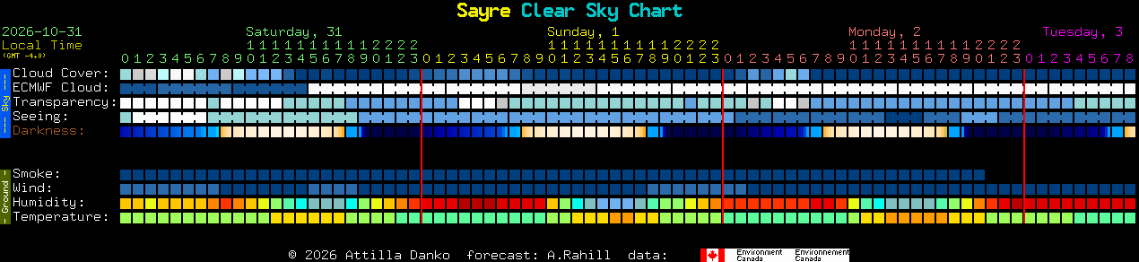 Current forecast for Sayre Clear Sky Chart