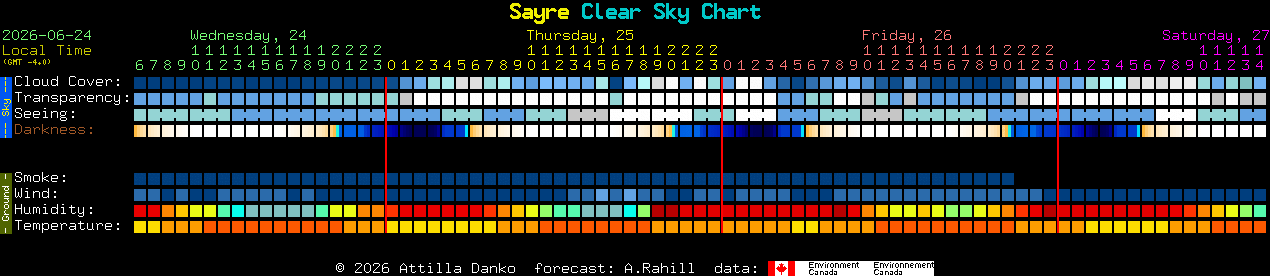 Current forecast for Sayre Clear Sky Chart