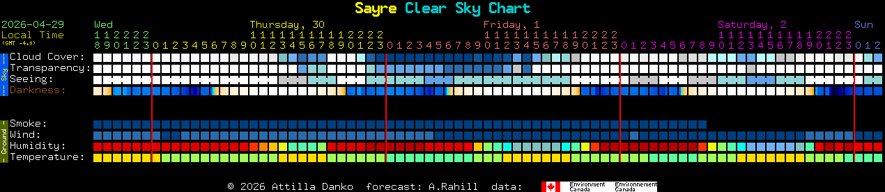 Current forecast for Sayre Clear Sky Chart