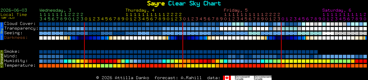 Current forecast for Sayre Clear Sky Chart