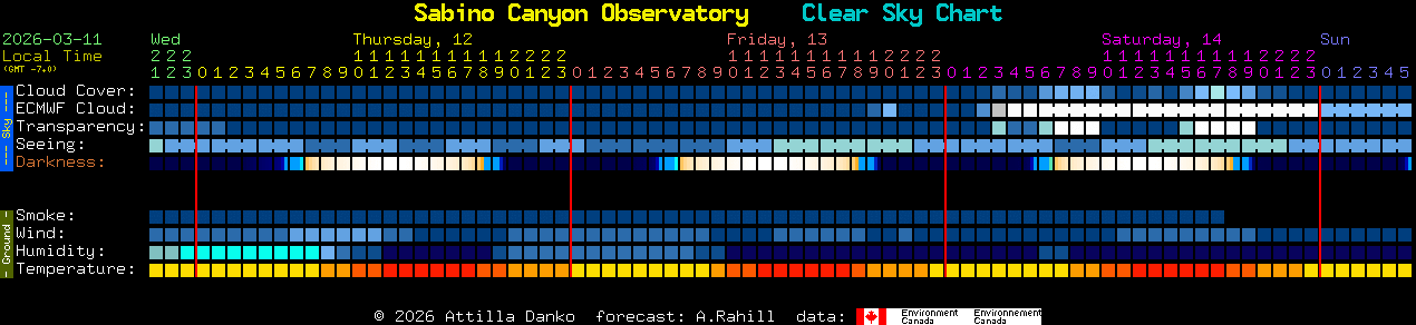 Current forecast for Sabino Canyon Observatory Clear Sky Chart