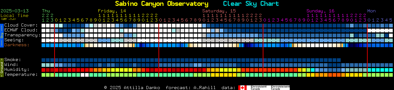 Current forecast for Sabino Canyon Observatory Clear Sky Chart