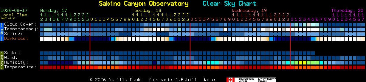 Current forecast for Sabino Canyon Observatory Clear Sky Chart