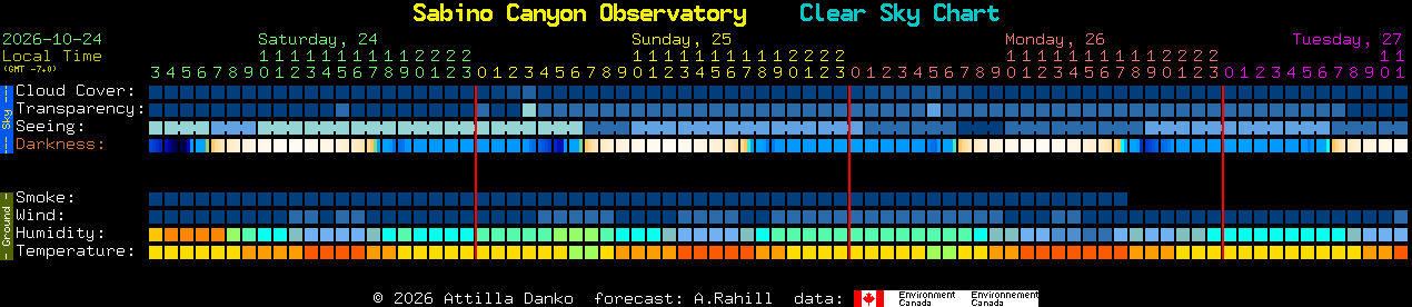 Current forecast for Sabino Canyon Observatory Clear Sky Chart