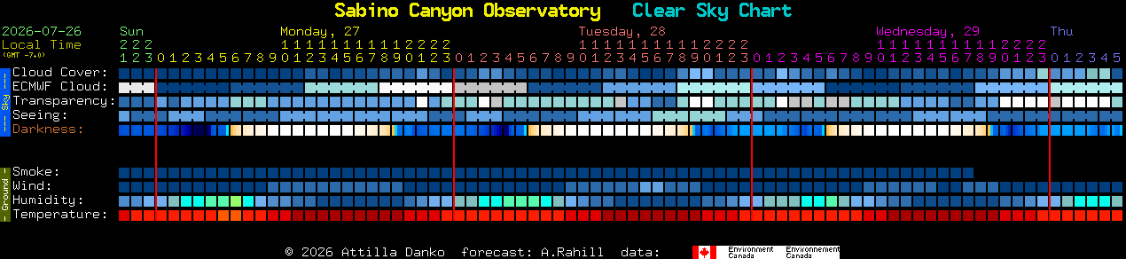 Current forecast for Sabino Canyon Observatory Clear Sky Chart