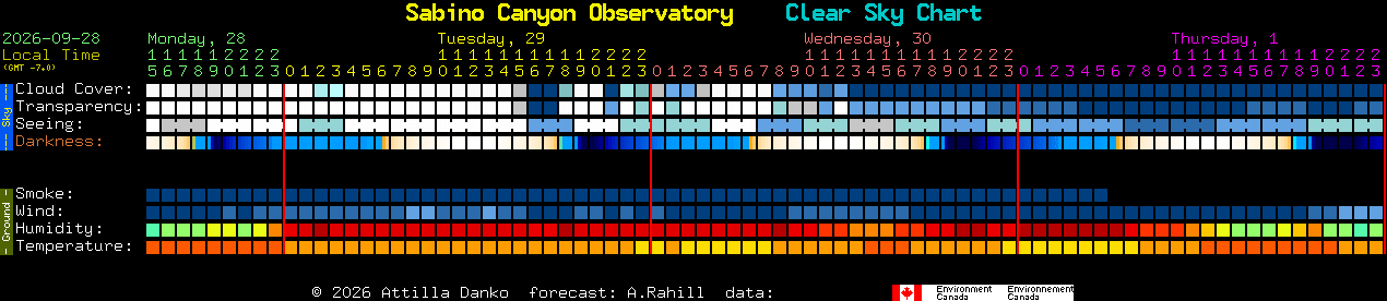 Current forecast for Sabino Canyon Observatory Clear Sky Chart