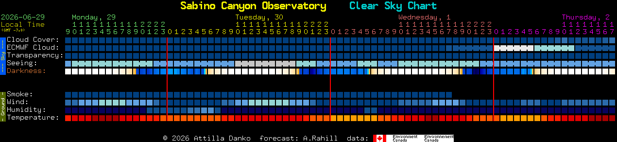 Current forecast for Sabino Canyon Observatory Clear Sky Chart