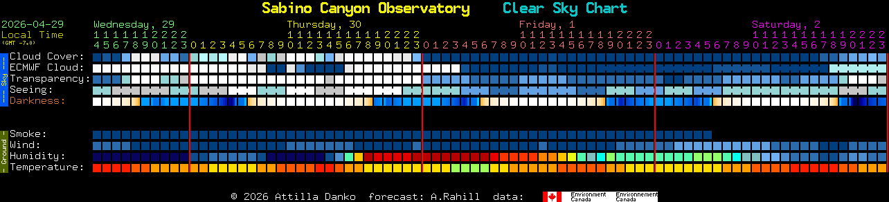 Current forecast for Sabino Canyon Observatory Clear Sky Chart
