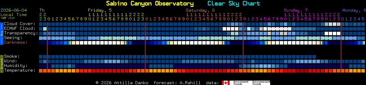 Current forecast for Sabino Canyon Observatory Clear Sky Chart